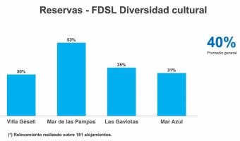 BUEN NIVEL DE RESERVAS DE CARA AL FIN DE SEMANA LARGO